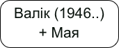 Валік (1946..) + Мая