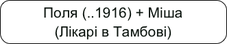 Поля (..1916) + Міша
(Лікарі в Тамбові)